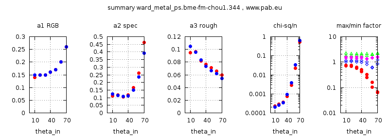 parameter