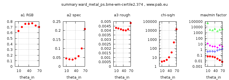 parameter