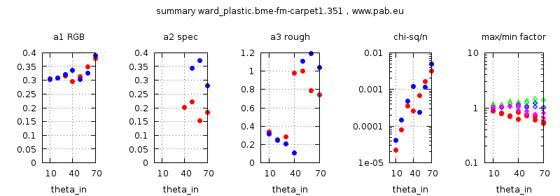 parameter