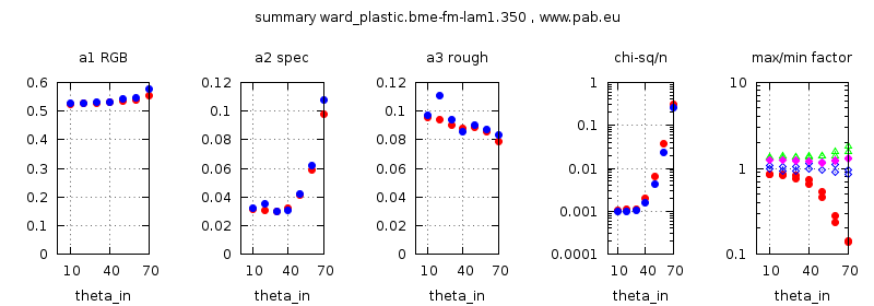 parameter