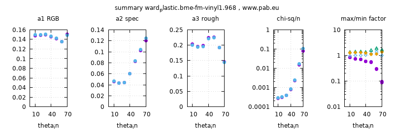 parameter